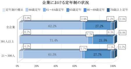 企業における定年制の状況