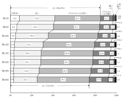 健康状態の変化