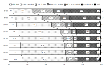 世帯構成の変化